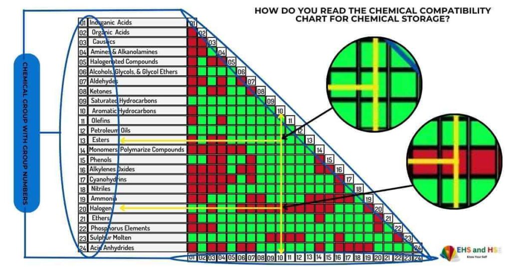 the chemical compatibility chart reading procedure.