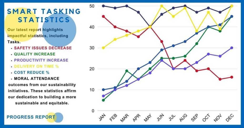 smart tasking example and Statistics