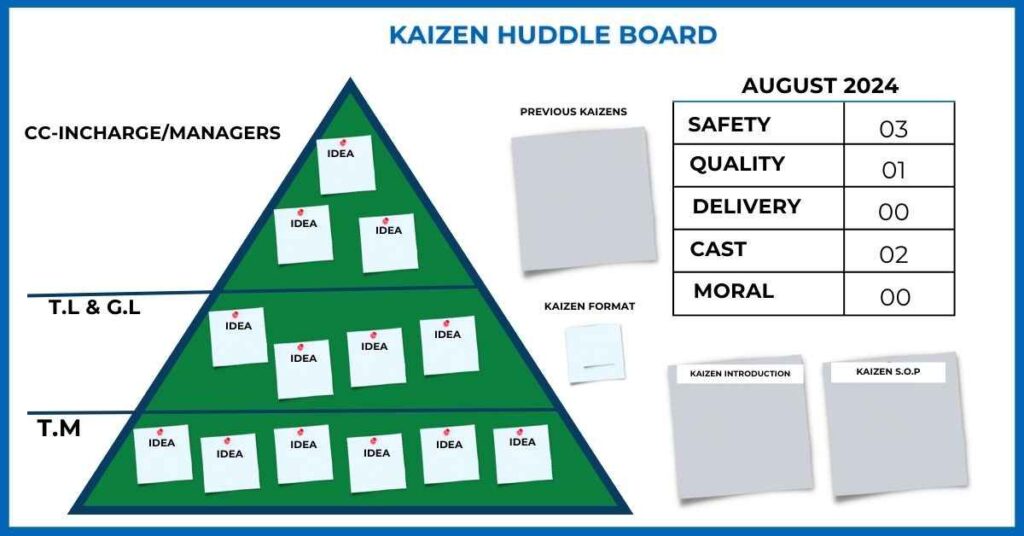 kaizen huddle board / kaizen implementation structure